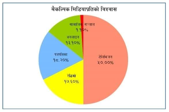 प्रेस काउन्सिलको मिडिया सर्वेक्षण सार्वजनिक