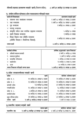 सरकारको हिसाब : कोरोनामा ८ अर्ब ३९ करोड खर्च